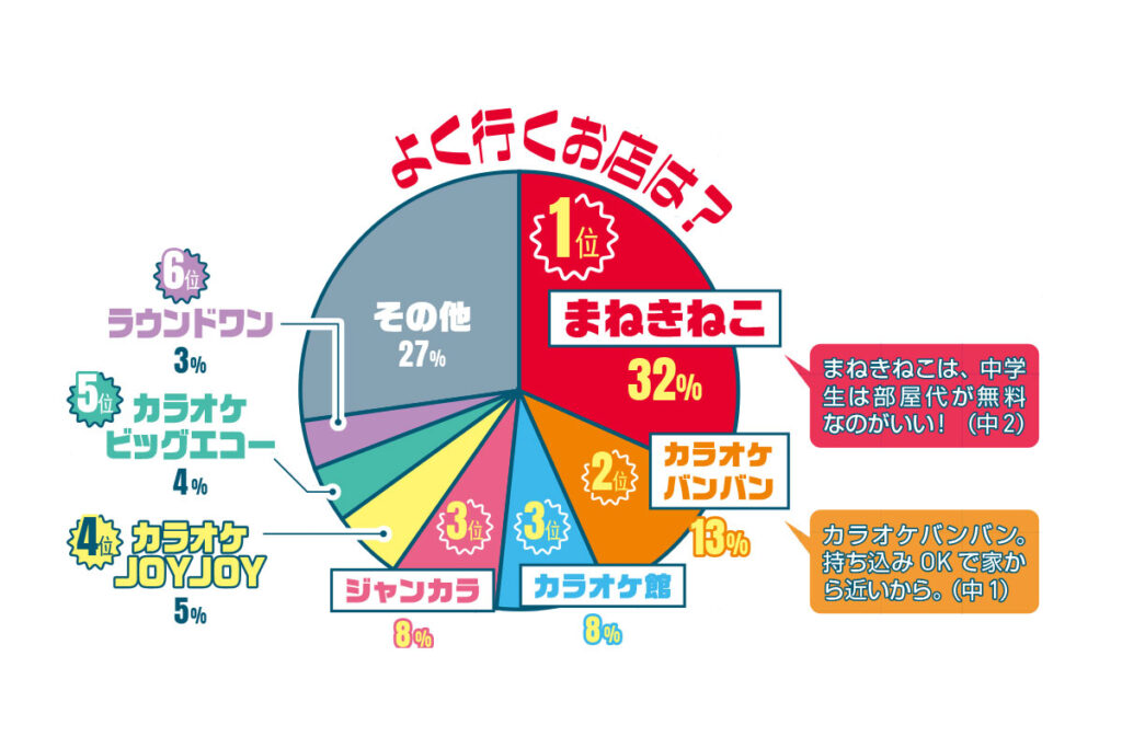 中高生カラオケ事情