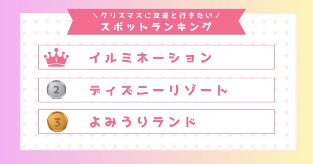 1位 イルミネーション
2位 ディズニーリゾート/ディズニーランド/冬ディズニー
3位 よみうりランド
4位 クリスマスマーケット
5位 USJ/東京ドームシティ/その他遊園地