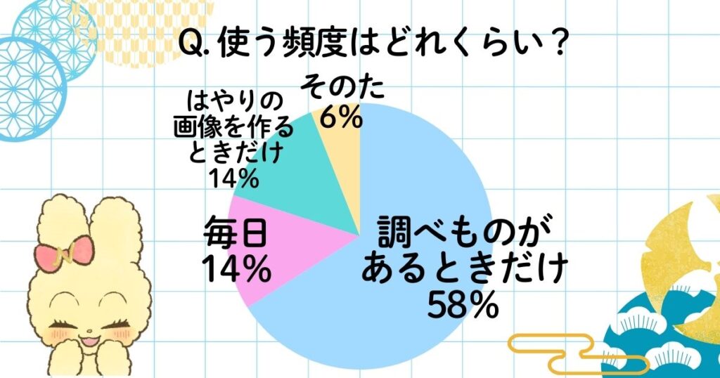 ChatGPTを使う頻度アンケート