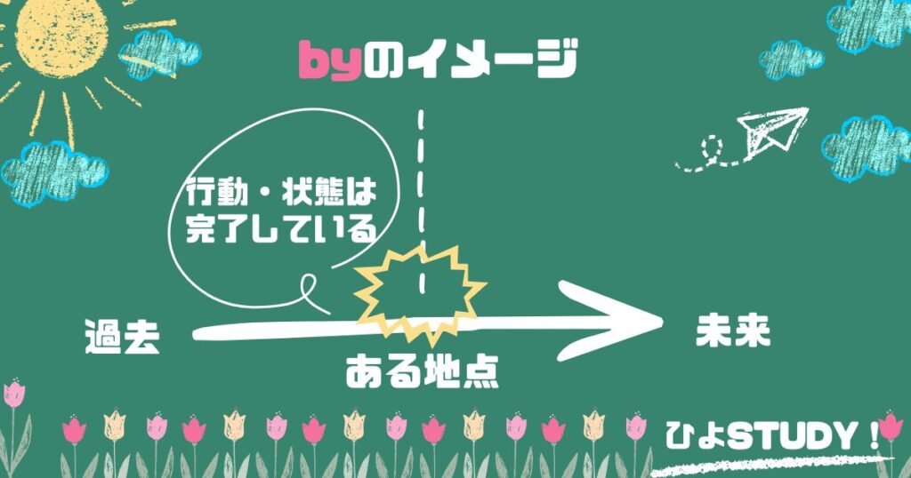 「金曜までずっと」は by Friday と until Fridayどっち？