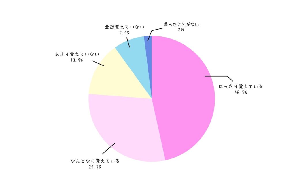 ★初めて新幹線・飛行機に乗ったときのことを覚えている？