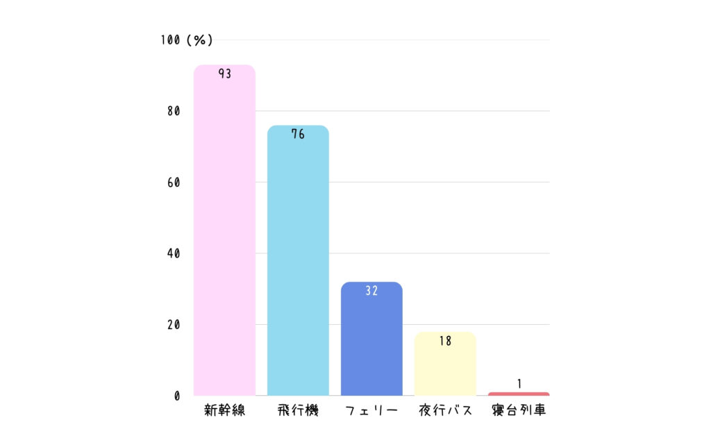 ★今までに乗ったことがある乗り物は？